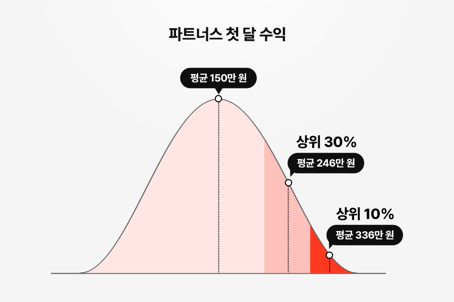 메리츠 파트너스 수익 구조, 수익 창출, 보험 수수료, 현실적인 부업