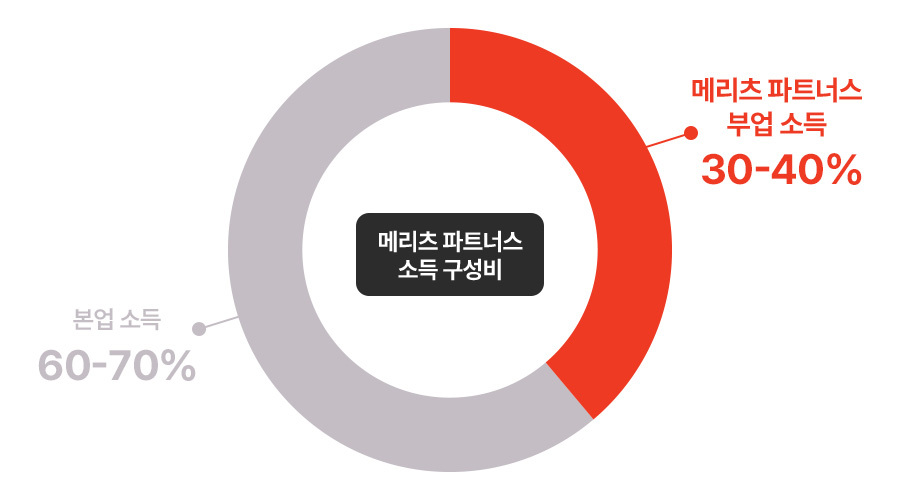 부수입 창출, 사업장 화재 보험, 보험 점검, 보험 공부