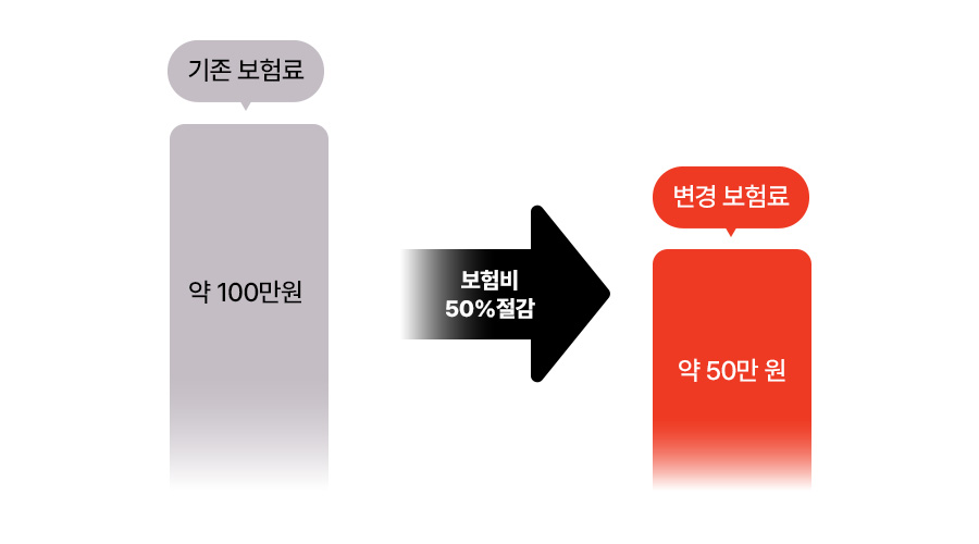 부수입 창출, 사업장 화재 보험, 보험 점검, 보험 공부
