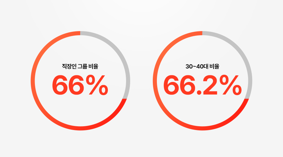 수익 구조, 수익 창출, 보험 수수료, 현실적인 부업