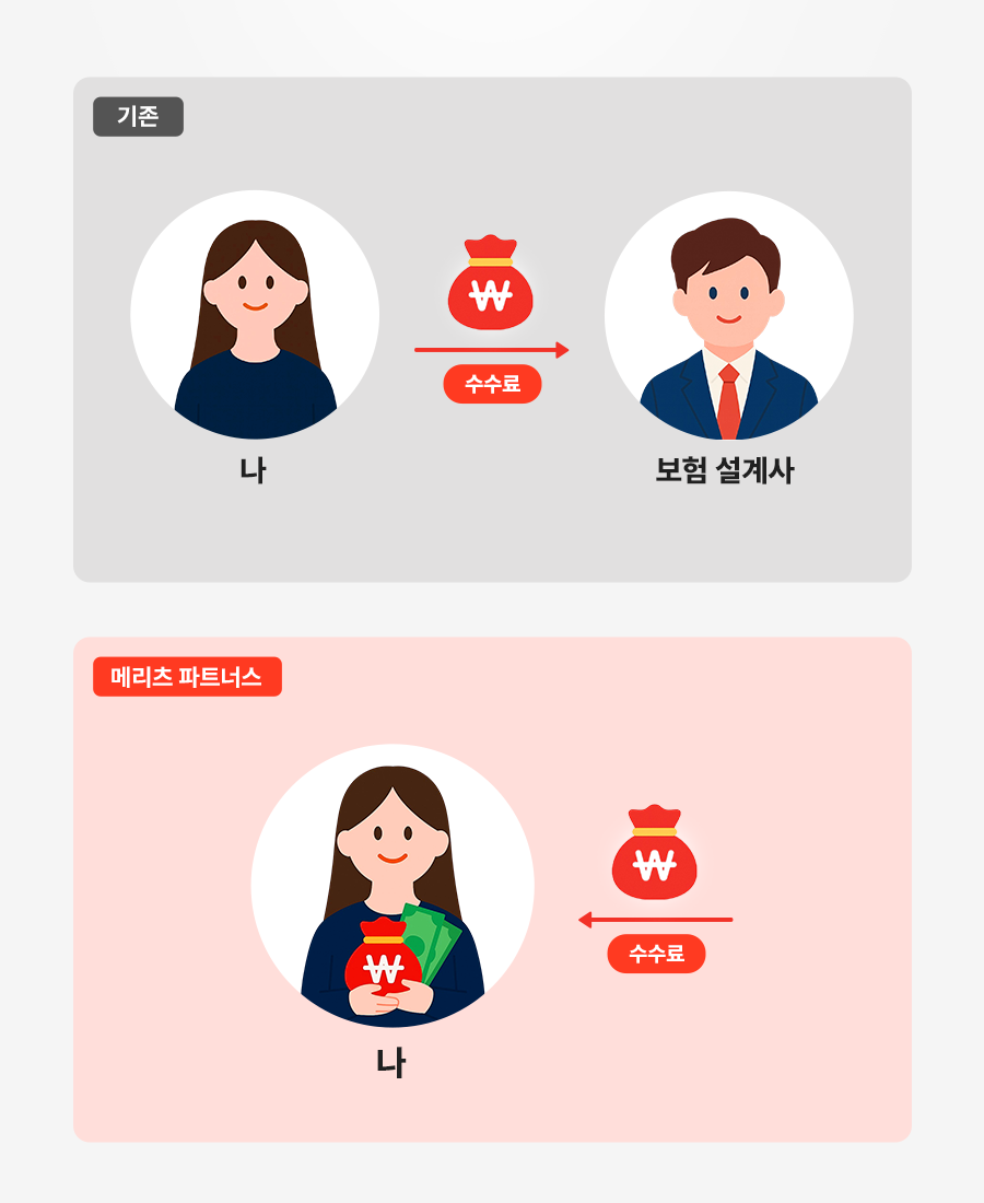 수익 구조, 수익 창출, 보험 수수료, 현실적인 부업