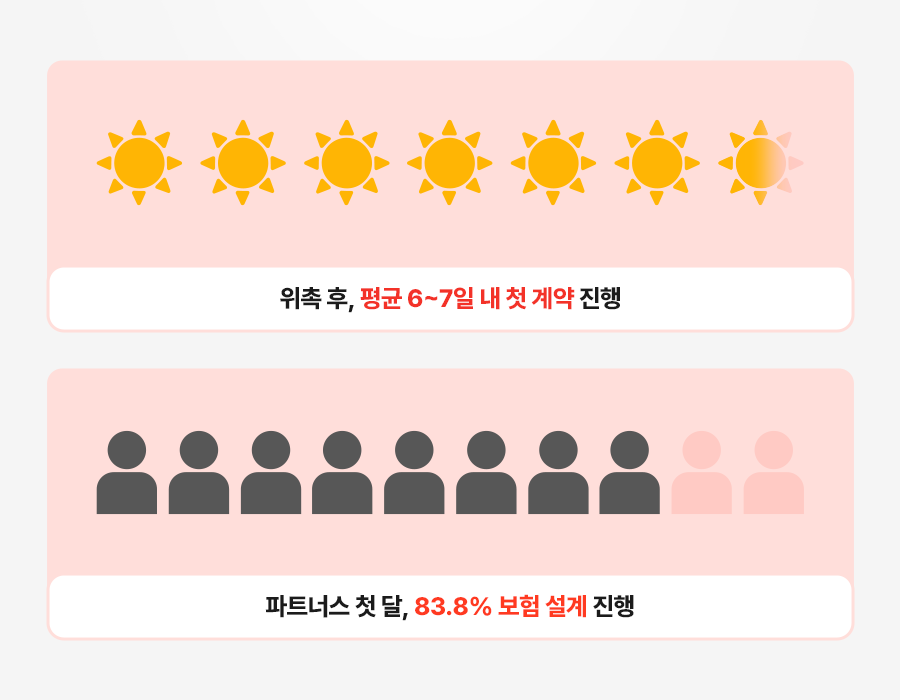 수익 구조, 수익 창출, 보험 수수료, 현실적인 부업