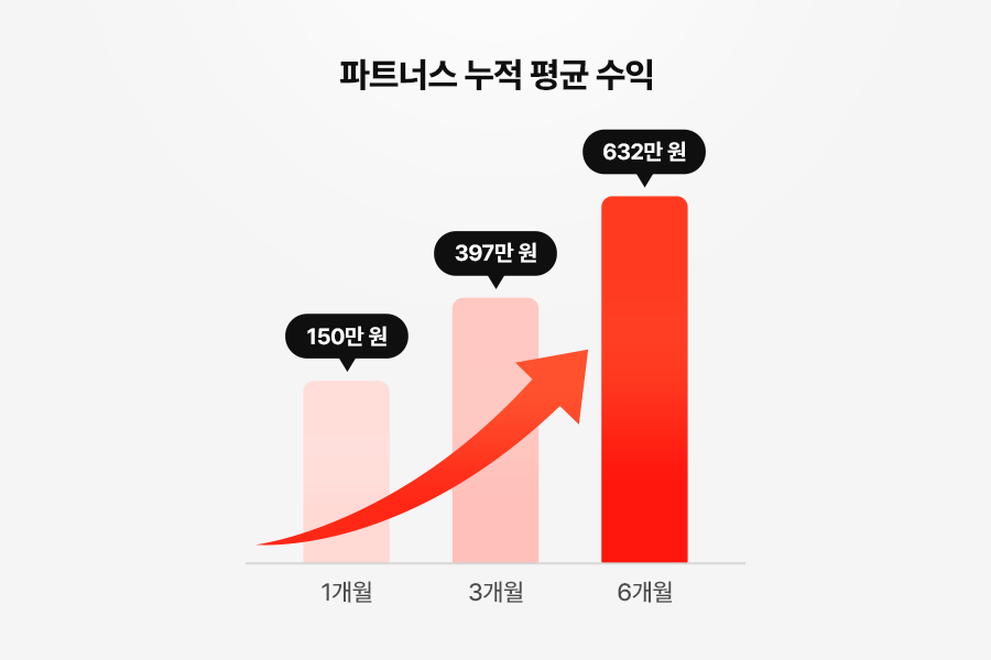 수익 구조, 수익 창출, 보험 수수료, 현실적인 부업