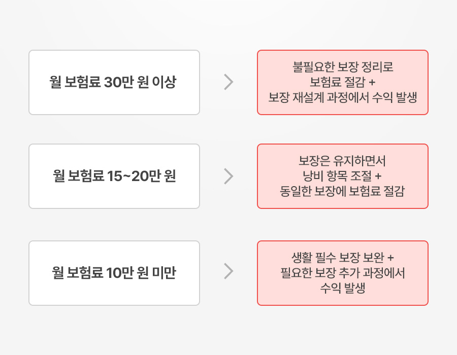 보험 점검, 보험 영업, 부수입, 실제 수익