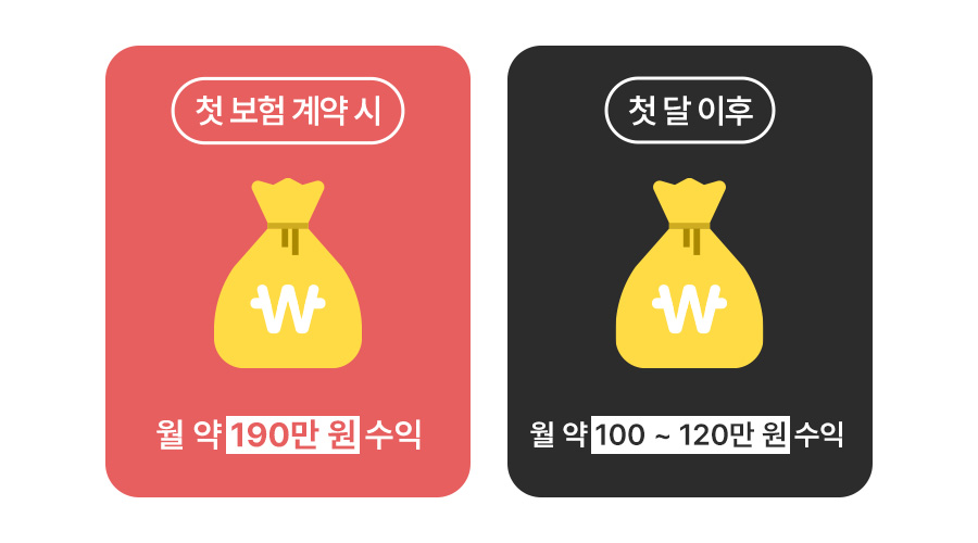직장인 투잡 후기, 보험 계약, 보험 보장 분석, 손해보험 설계사 시험, 보험 실적